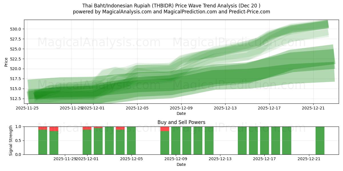  بات تایلند/روپیه اندونزی (THBIDR) Support and Resistance area (19 Dec) 