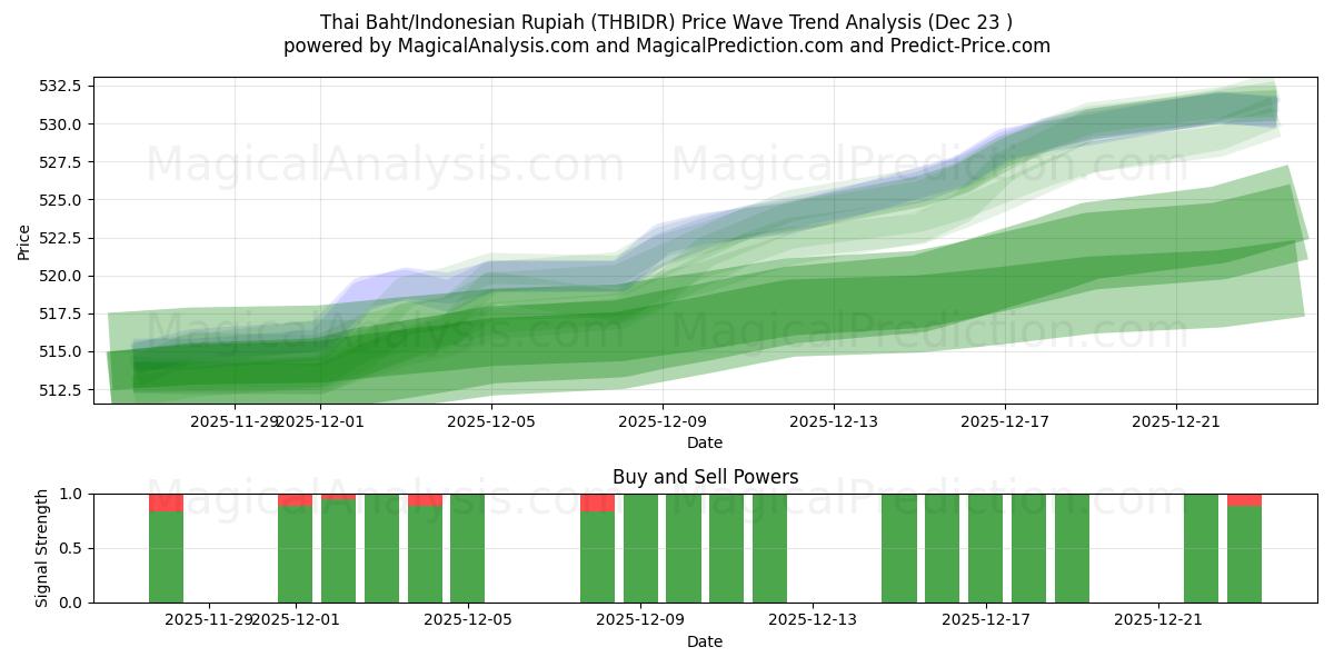  البات التايلندي/الروبية الاندونيسية (THBIDR) Support and Resistance area (22 Dec) 