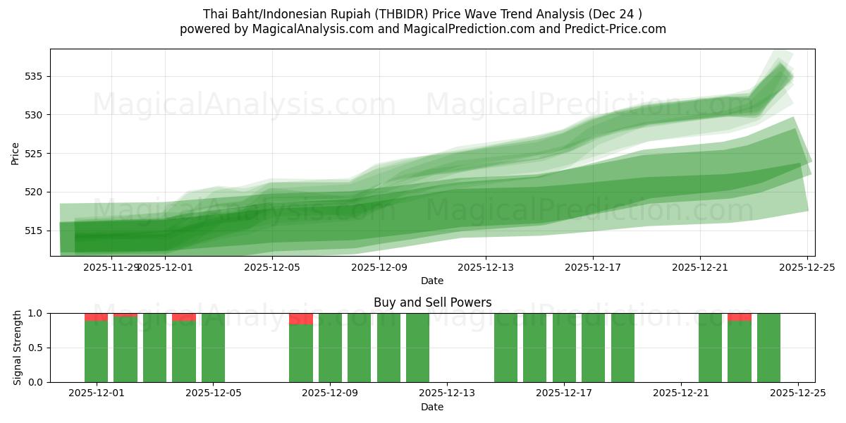  Thaise baht/Indonesische roepia (THBIDR) Support and Resistance area (23 Dec) 