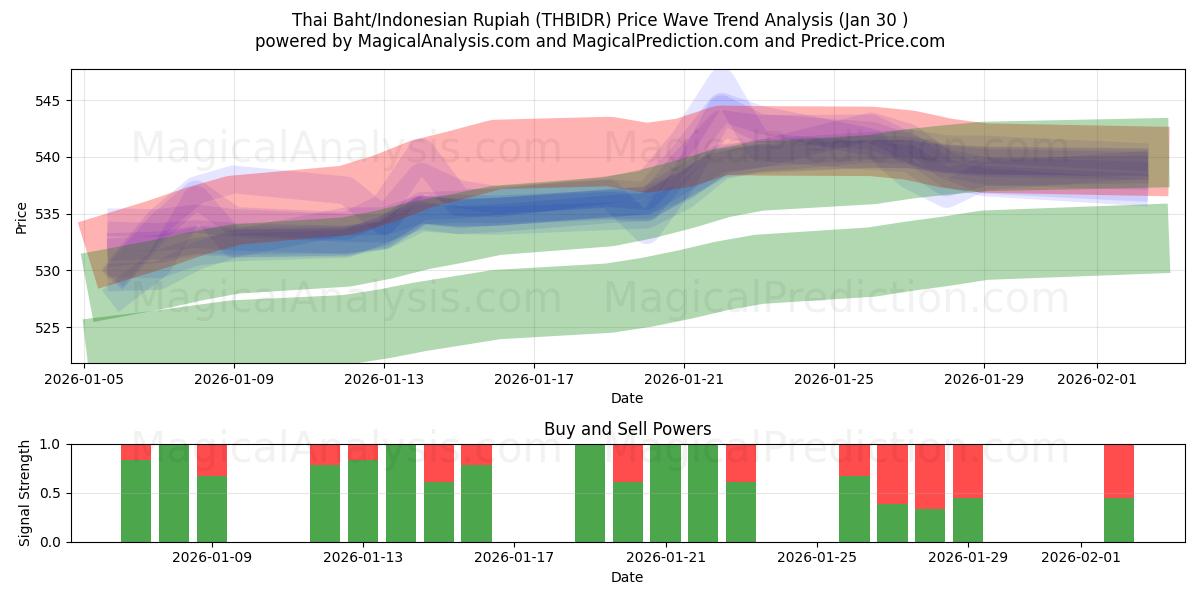  Baht tailandese/Rupia indonesiana (THBIDR) Support and Resistance area (29 Jan) 