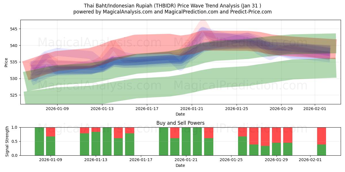  Тайский бат/Индонезийская рупия (THBIDR) Support and Resistance area (30 Jan) 