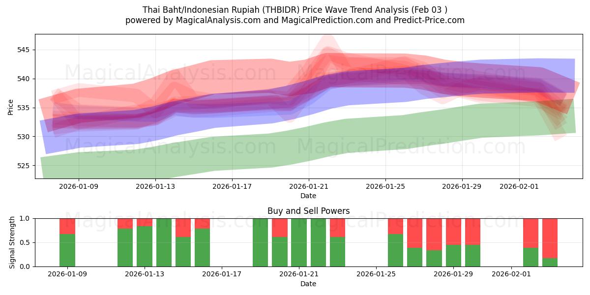  Thaimaan bahti / Indonesian rupia (THBIDR) Support and Resistance area (02 Feb) 