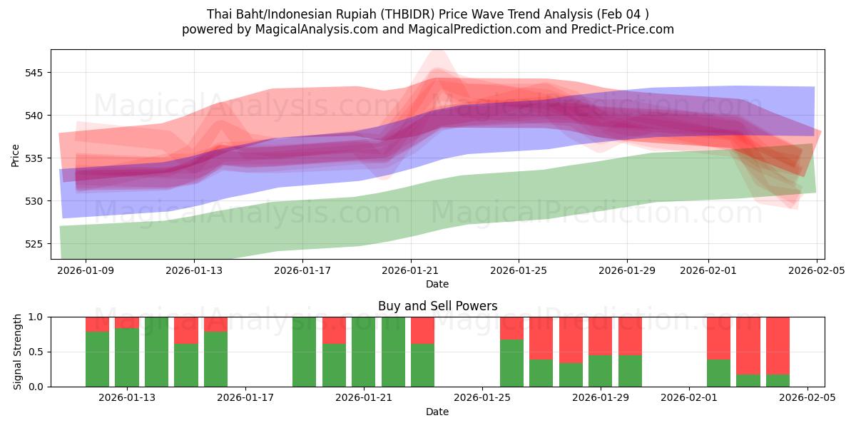  थाई बात/इंडोनेशियाई रुपिया (THBIDR) Support and Resistance area (03 Feb) 