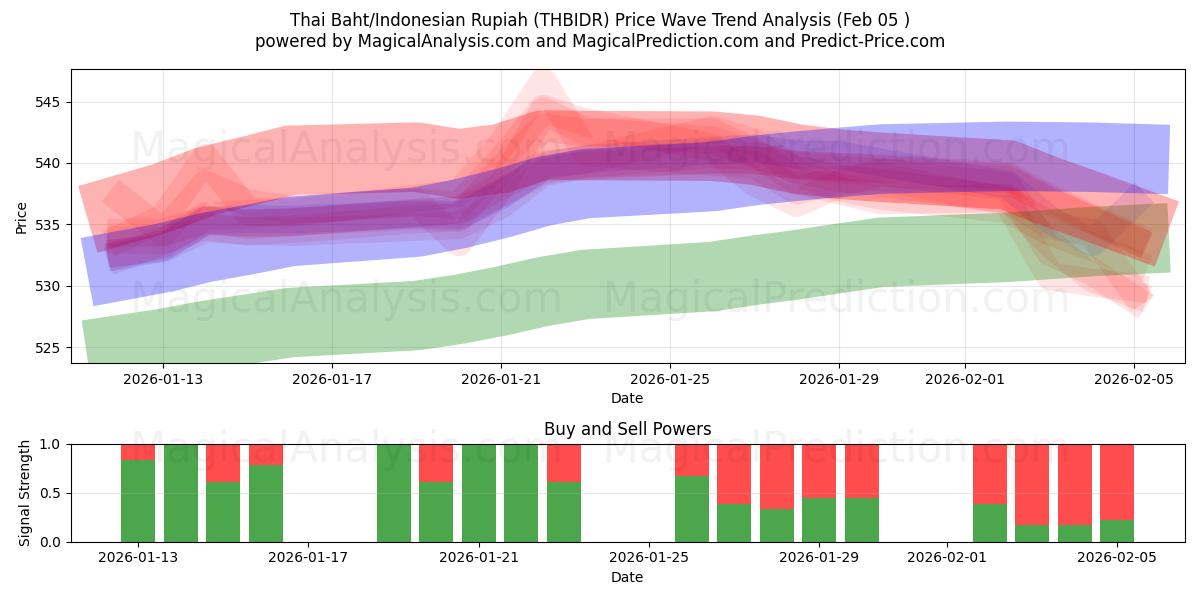  Baht thaïlandais/Roupie indonésienne (THBIDR) Support and Resistance area (04 Feb) 