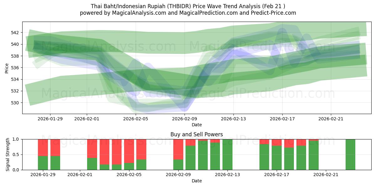  Тайский бат/Индонезийская рупия (THBIDR) Support and Resistance area (20 Feb) 