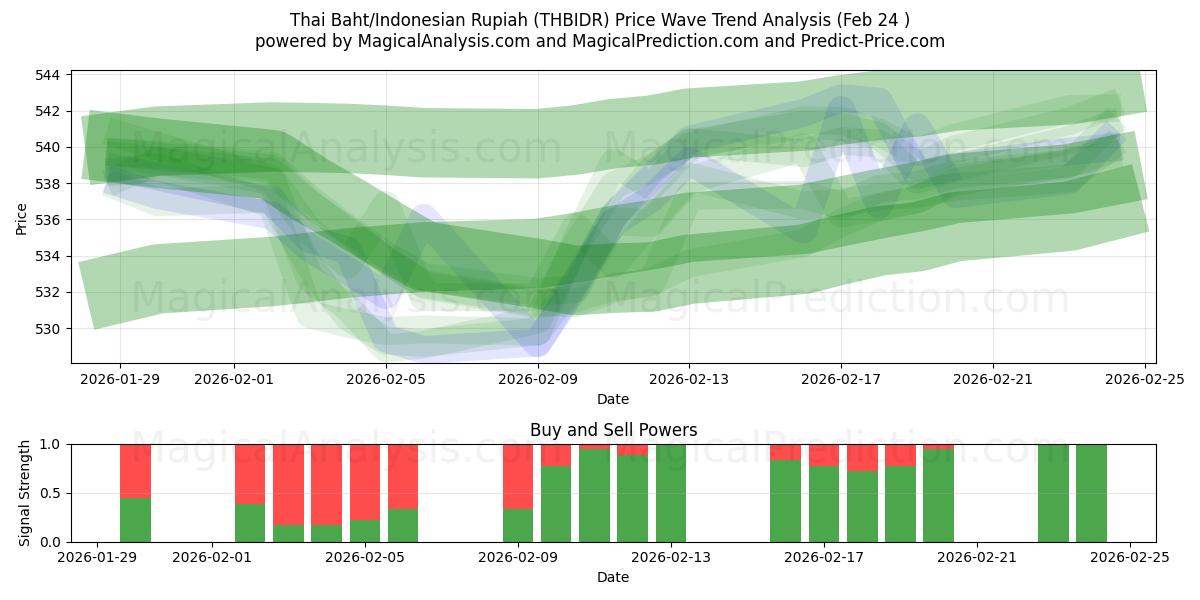  Baht tailandés/Rupia indonesia (THBIDR) Support and Resistance area (23 Feb) 