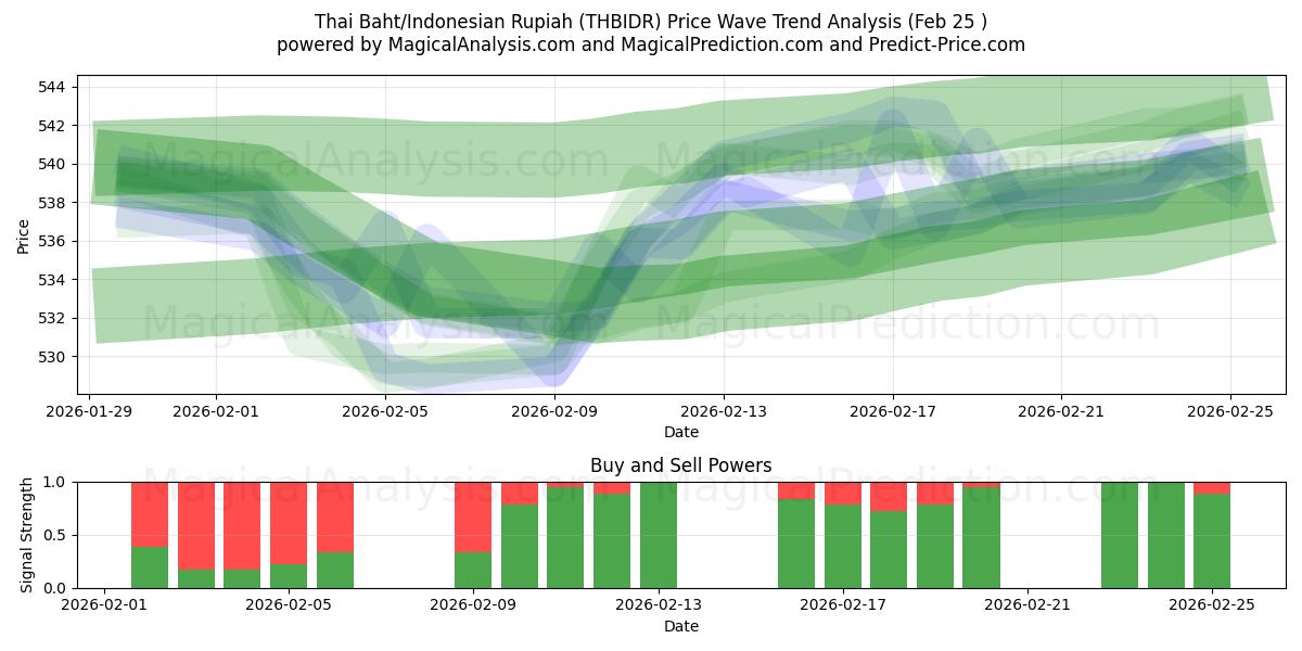  البات التايلندي/الروبية الاندونيسية (THBIDR) Support and Resistance area (24 Feb) 