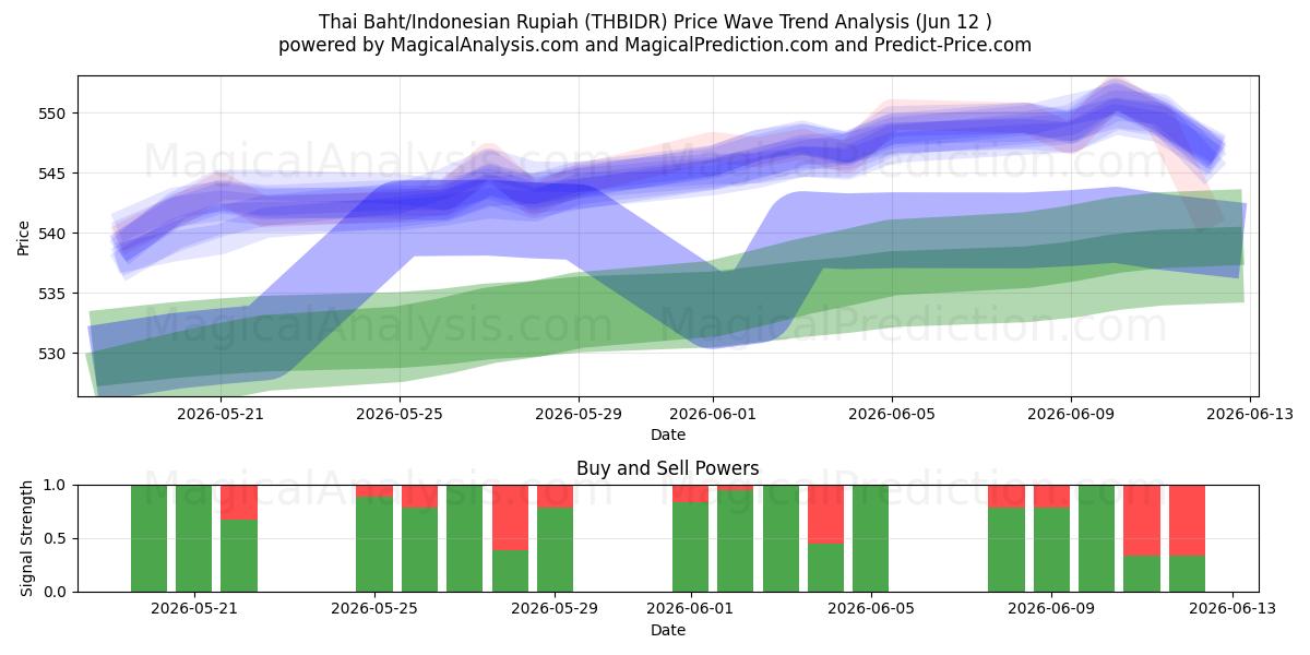  بات تایلند/روپیه اندونزی (THBIDR) Support and Resistance area (09 Jun) 