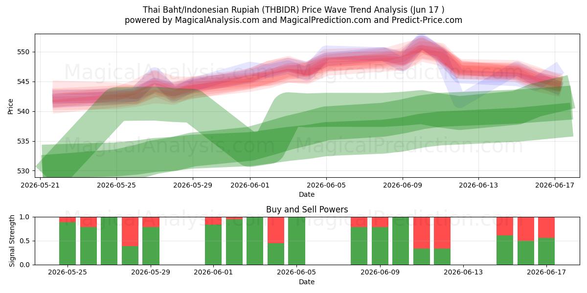  Thailändischer Baht/Indonesische Rupiah (THBIDR) Support and Resistance area (10 Jun) 