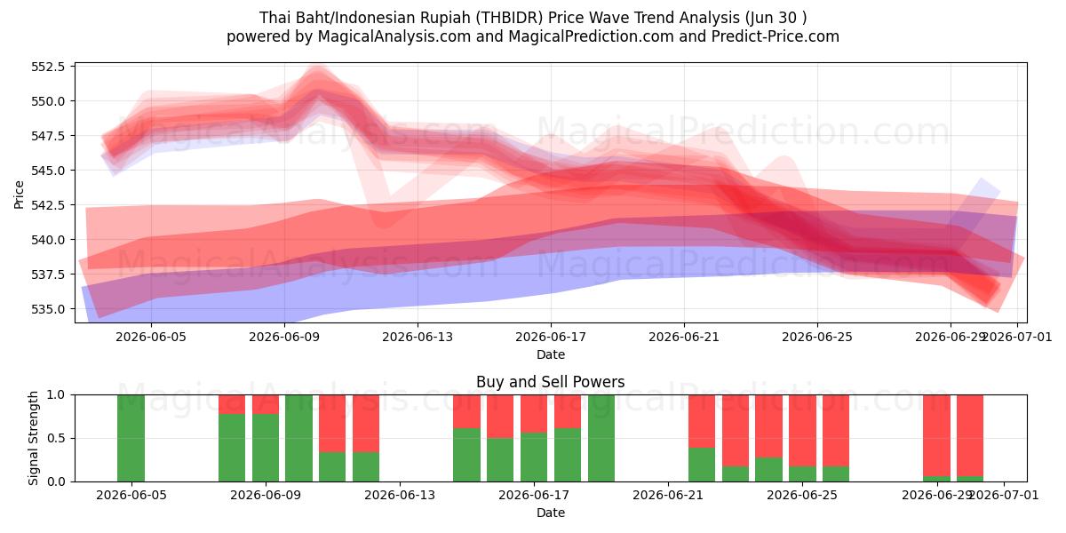  بات تایلند/روپیه اندونزی (THBIDR) Support and Resistance area (29 Jun) 
