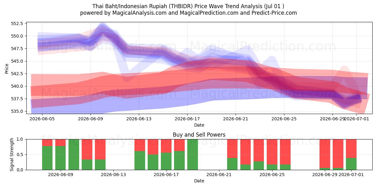  Thai baht/indonesisk rupiah (THBIDR) Support and Resistance area (30 Jun) 