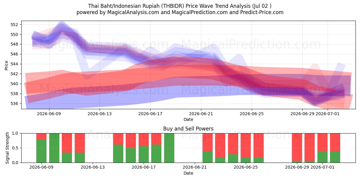  Thai Baht/Indonesian Rupiah (THBIDR) Support and Resistance area (01 Jul) 