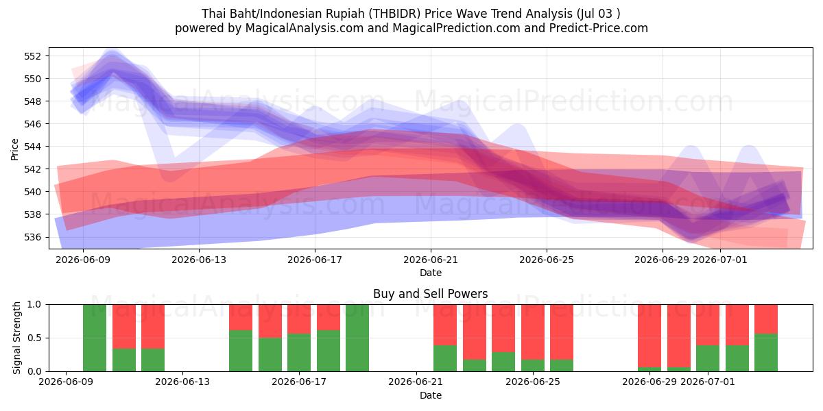  Baht tailandés/Rupia indonesia (THBIDR) Support and Resistance area (02 Jul) 