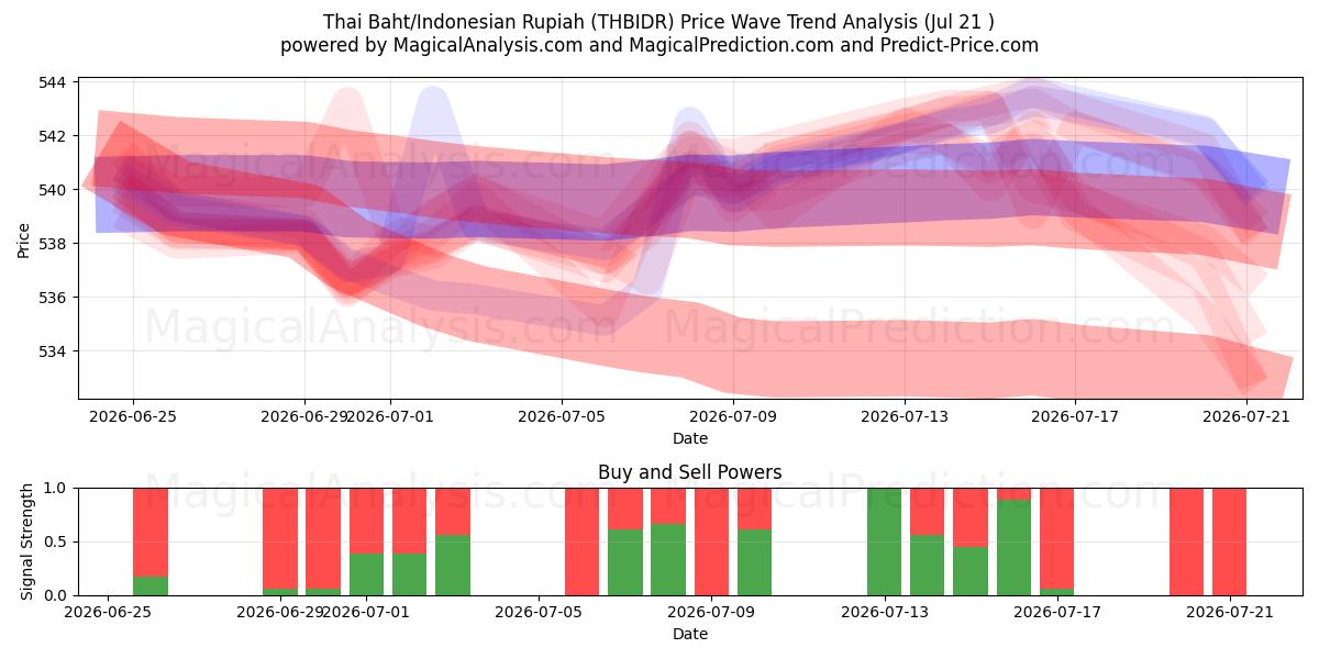 البات التايلندي/الروبية الاندونيسية (THBIDR) Support and Resistance area (17 Jul) 