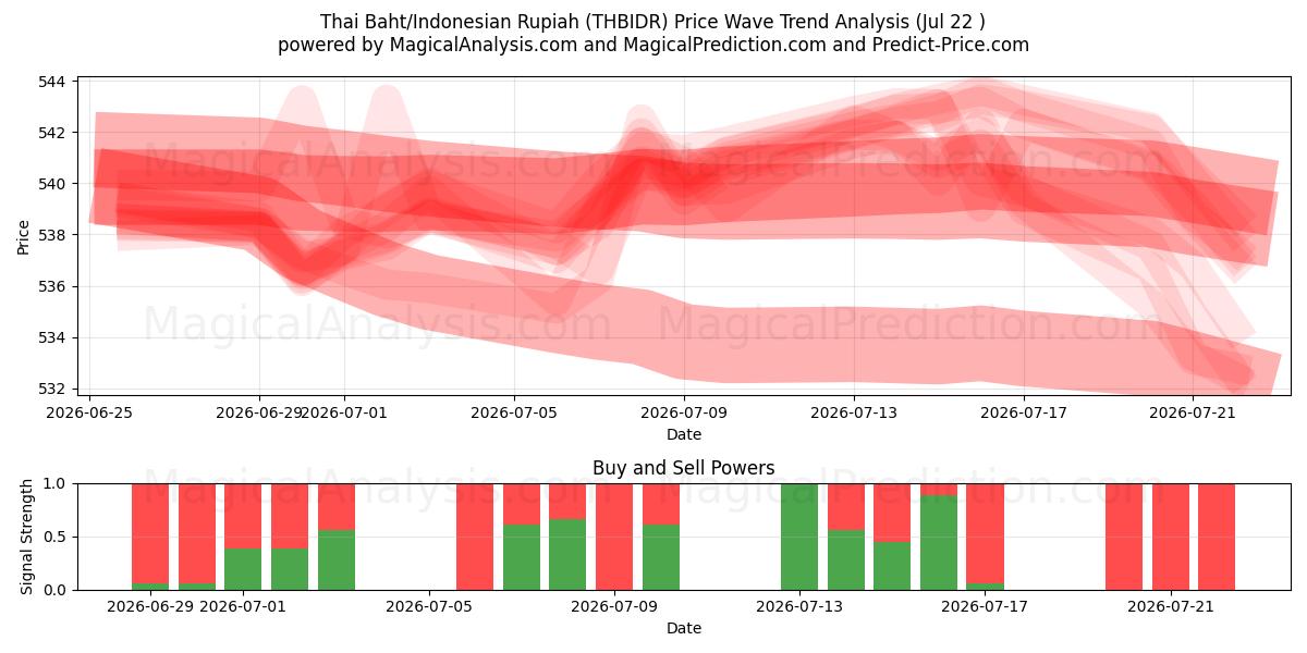  Thai Baht/Indonesian Rupiah (THBIDR) Support and Resistance area (21 Jul) 