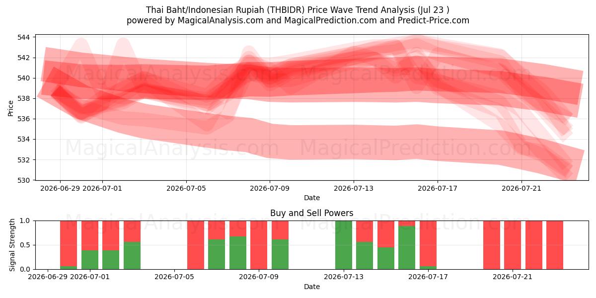  Thailändischer Baht/Indonesische Rupiah (THBIDR) Support and Resistance area (22 Jul) 