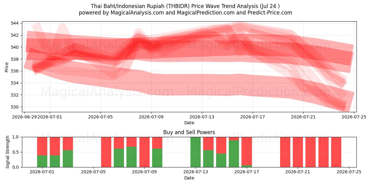  Baht tailandés/Rupia indonesia (THBIDR) Support and Resistance area (23 Jul) 