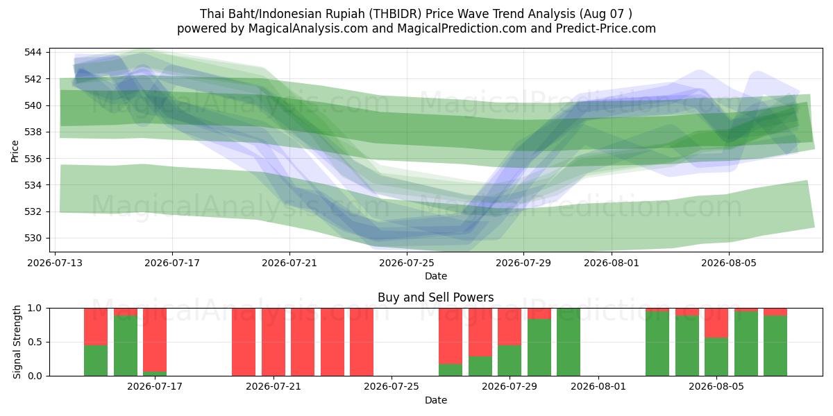  Baht tailandese/Rupia indonesiana (THBIDR) Support and Resistance area (06 Aug) 