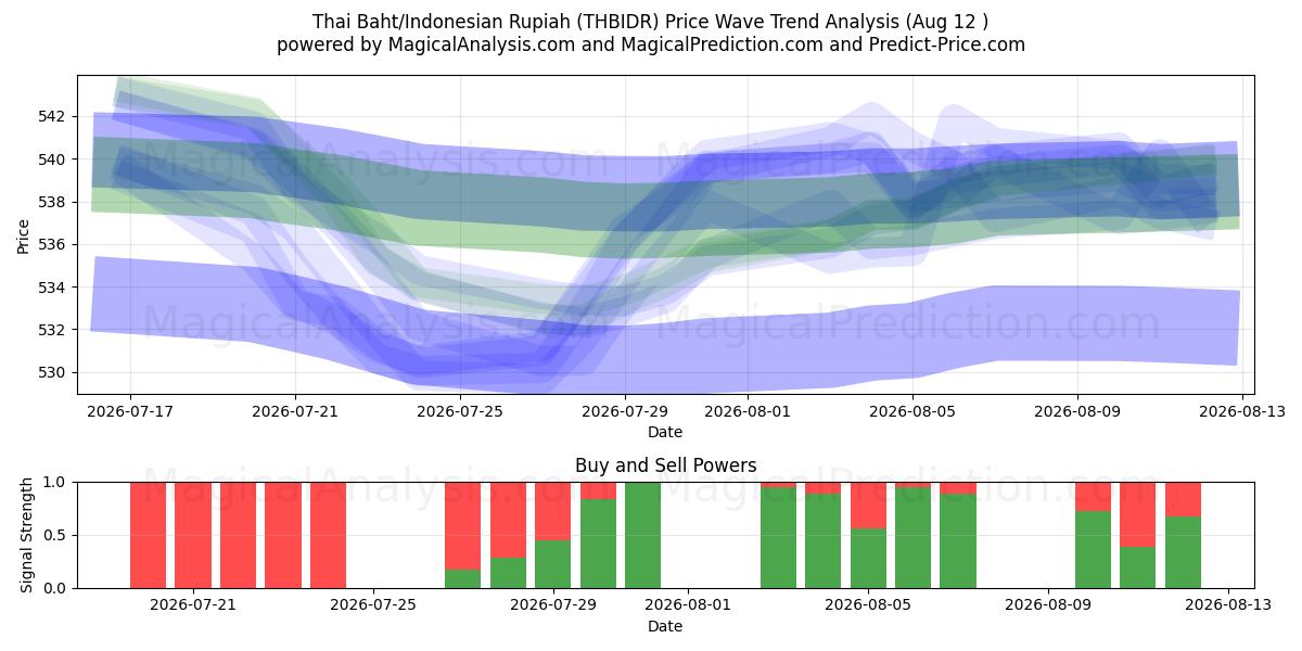  Thai Baht/Indonesisk Rupiah (THBIDR) Support and Resistance area (11 Aug) 