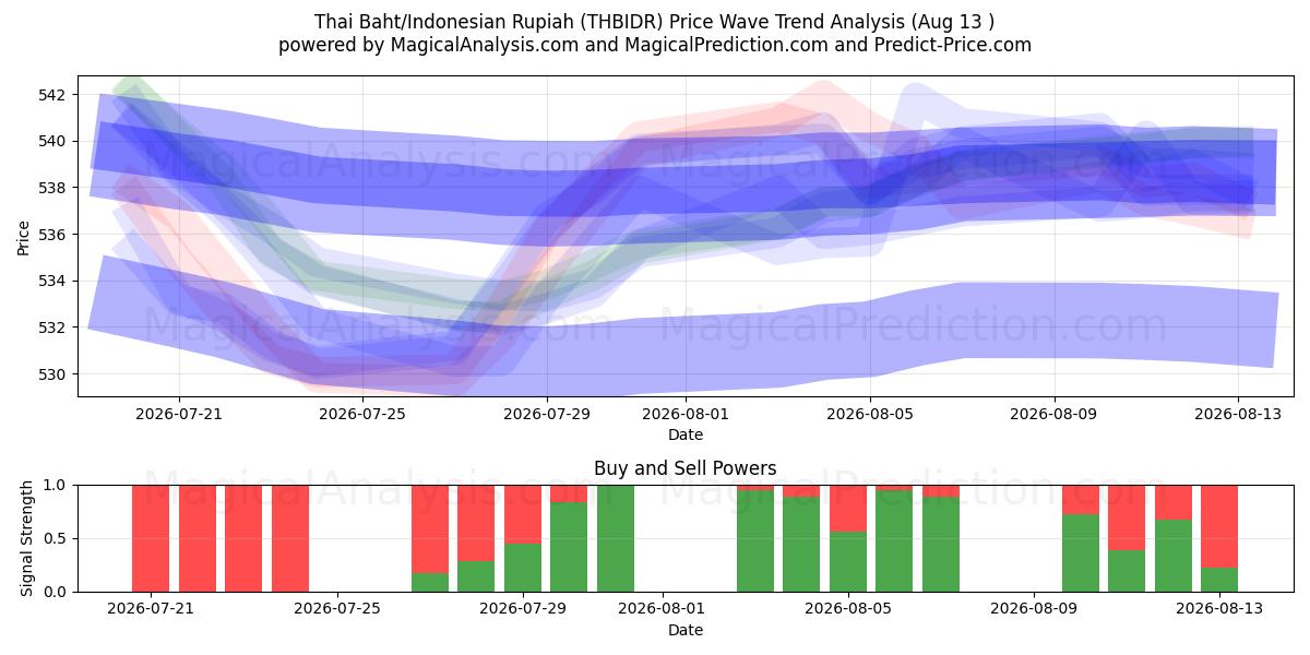  Thai Baht/Indonesian Rupiah (THBIDR) Support and Resistance area (12 Aug) 