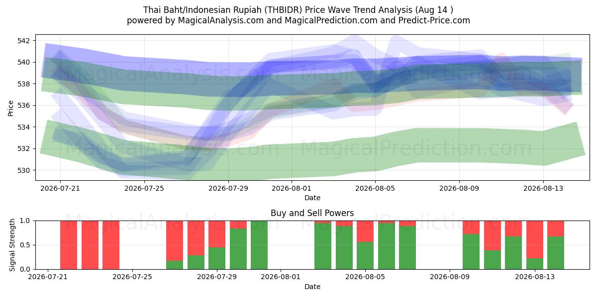  थाई बात/इंडोनेशियाई रुपिया (THBIDR) Support and Resistance area (13 Aug) 