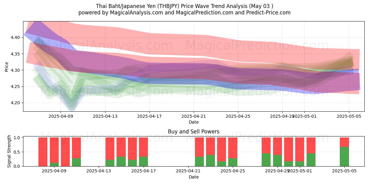  Thailändischer Baht/Japanischer Yen (THBJPY) Support and Resistance area (03 May) 