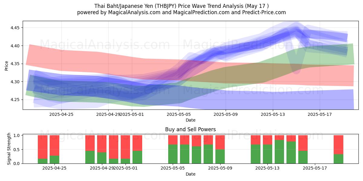  Thai Baht/Japansk Yen (THBJPY) Support and Resistance area (17 May) 