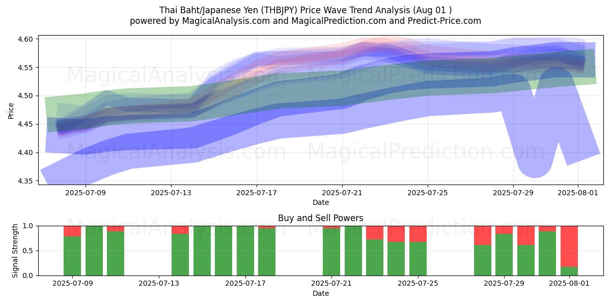  البات التايلندي/الين الياباني (THBJPY) Support and Resistance area (30 Jul) 