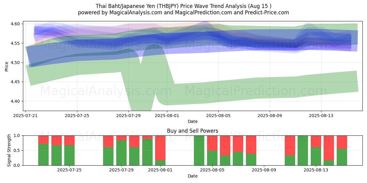  Tayland Bahtı/Japon Yeni (THBJPY) Support and Resistance area (14 Aug) 