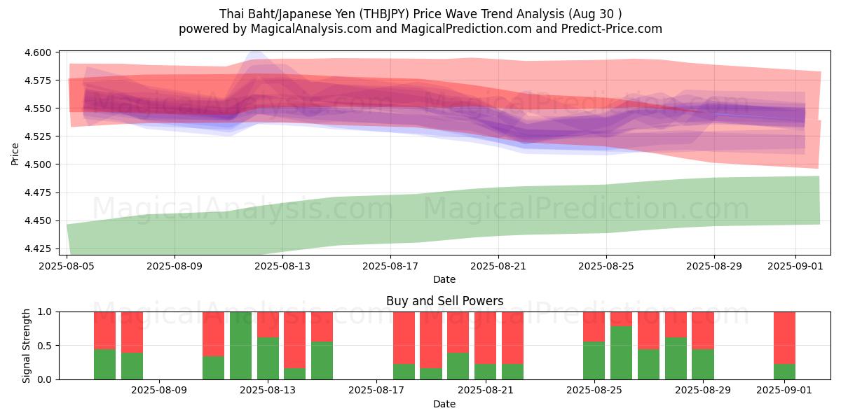  泰铢/日元 (THBJPY) Support and Resistance area (28 Aug) 