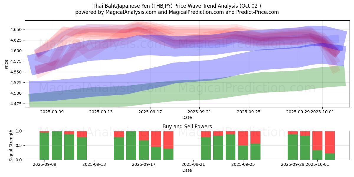  Baht tailandese/Yen giapponese (THBJPY) Support and Resistance area (26 Sep) 