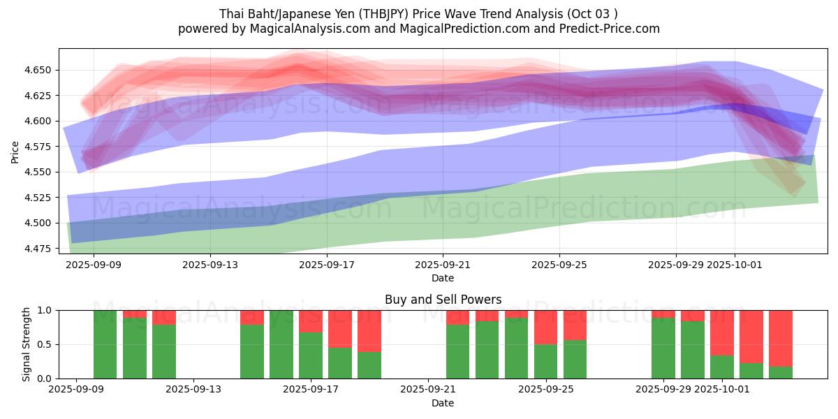  Тайский бат/Японская иена (THBJPY) Support and Resistance area (02 Oct) 