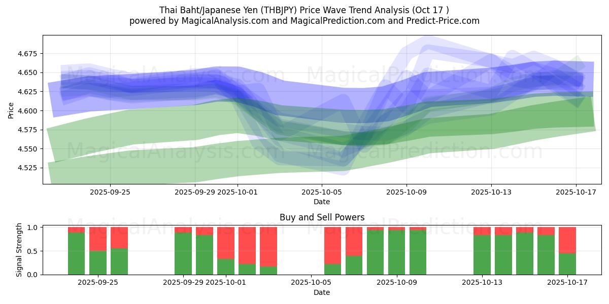 بات تایلند/ین ژاپن (THBJPY) Support and Resistance area (16 Oct) بات تایلند/ین ژاپن (THBJPY) Support and Resistance area (16 Oct)