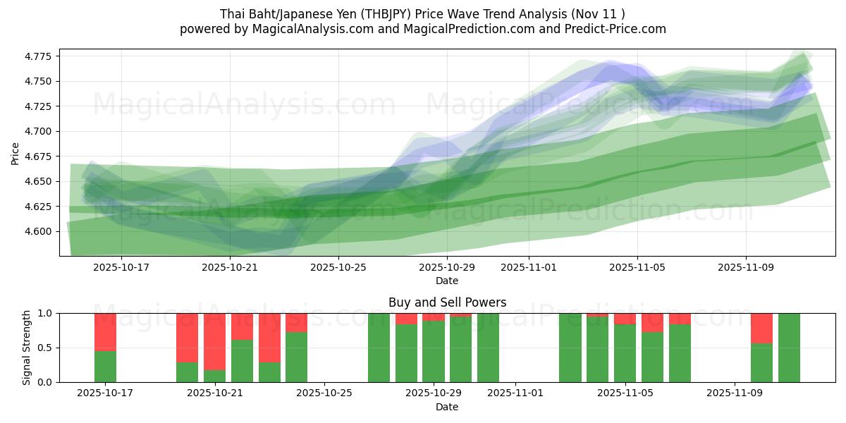  بات تایلند/ین ژاپن (THBJPY) Support and Resistance area (10 Nov) 