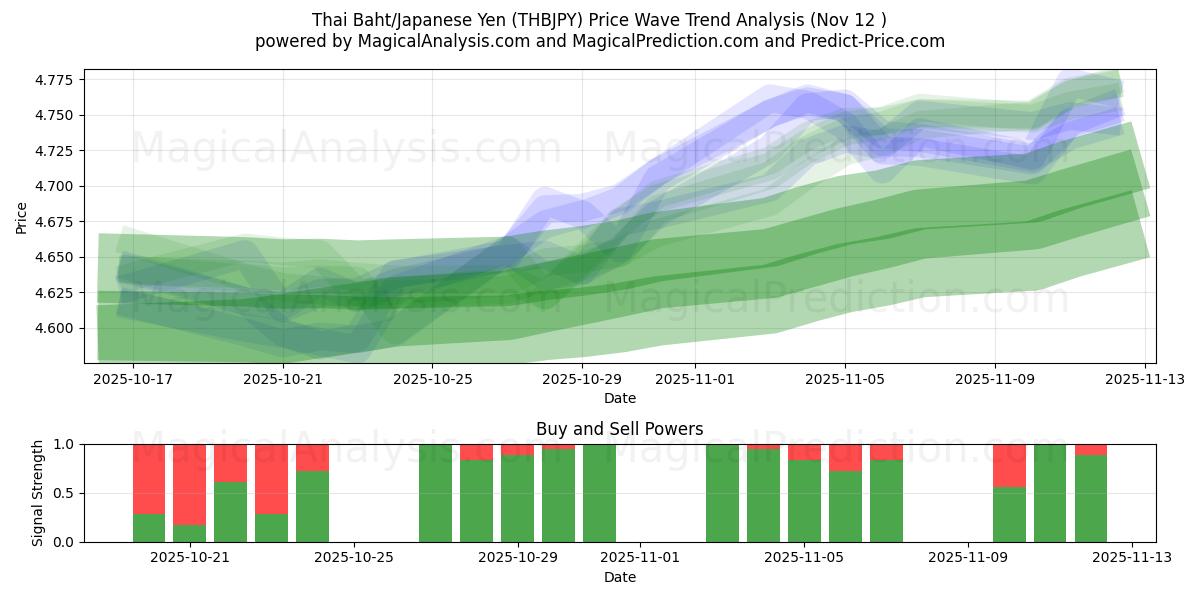  Тайский бат/Японская иена (THBJPY) Support and Resistance area (11 Nov) 