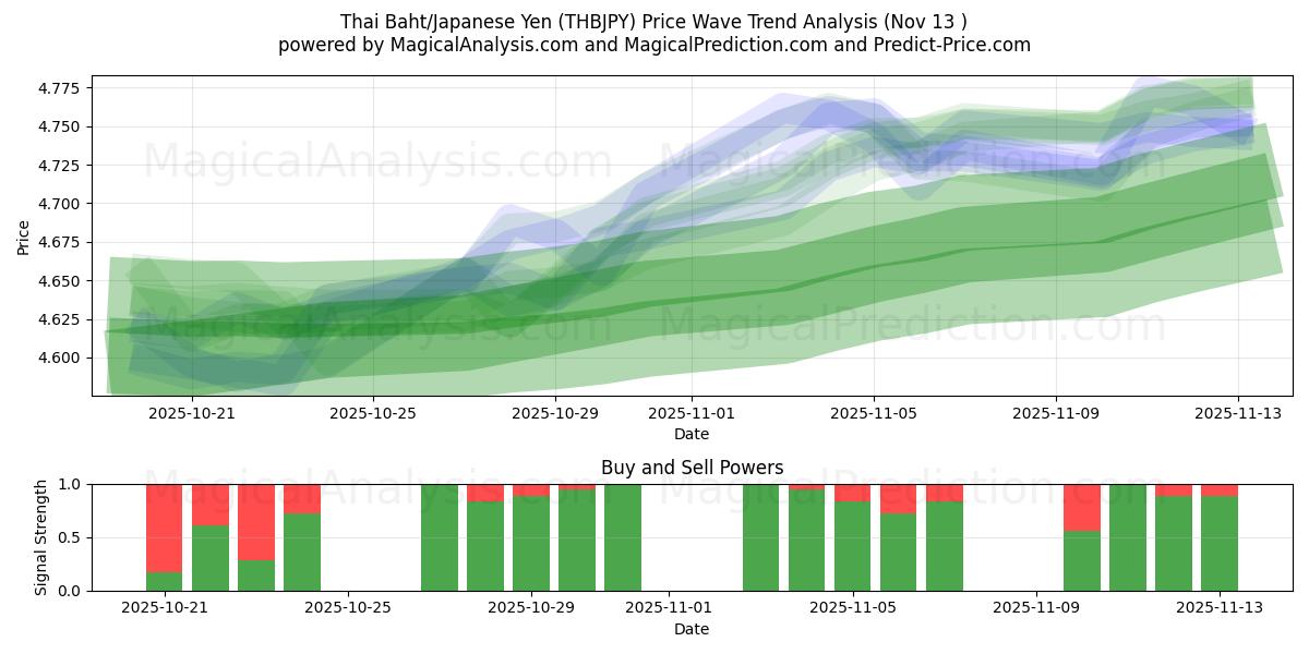  Thai Baht/Japanese Yen (THBJPY) Support and Resistance area (12 Nov) 