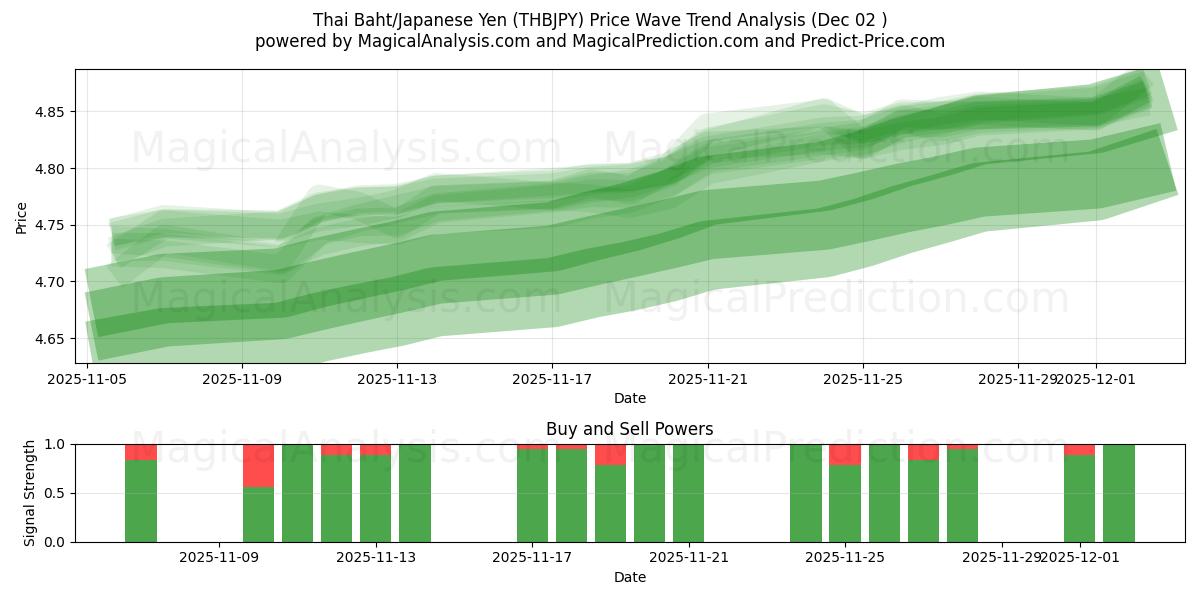  بات تایلند/ین ژاپن (THBJPY) Support and Resistance area (01 Dec) 