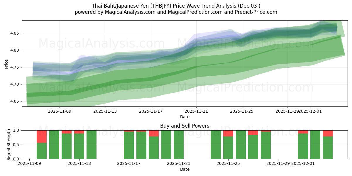  Thai Baht/Japanese Yen (THBJPY) Support and Resistance area (02 Dec) 