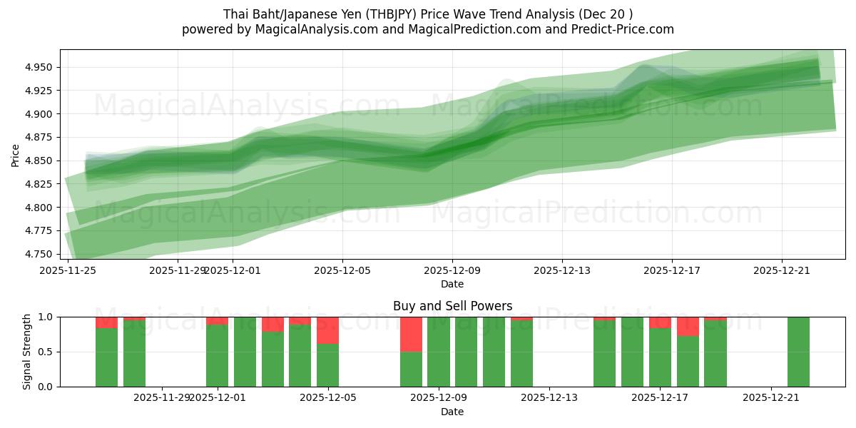  Thai Baht/Japansk Yen (THBJPY) Support and Resistance area (19 Dec) 