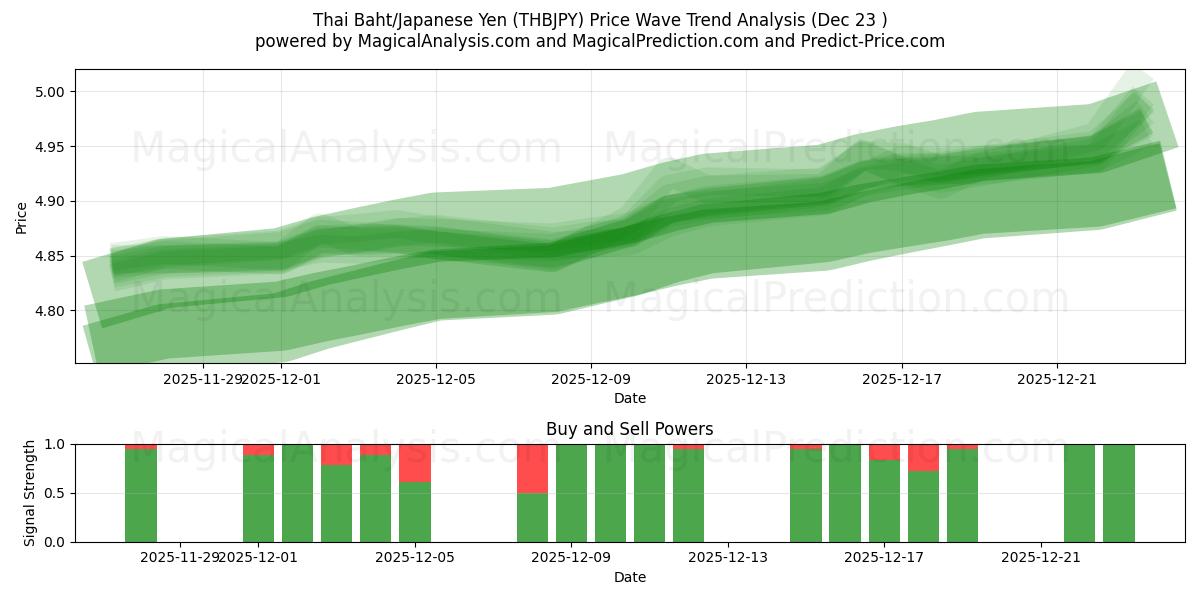  البات التايلندي/الين الياباني (THBJPY) Support and Resistance area (22 Dec) 