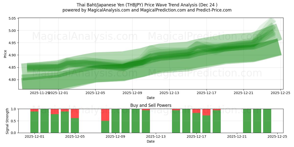  Thai Baht/Japanese Yen (THBJPY) Support and Resistance area (23 Dec) 