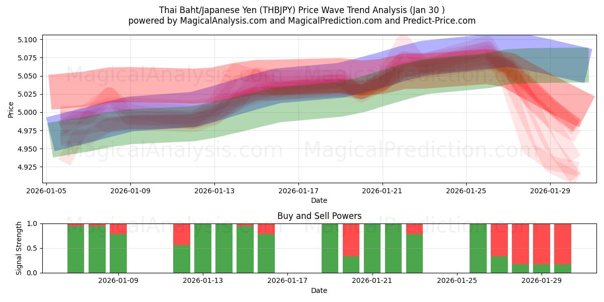  Тайский бат/Японская иена (THBJPY) Support and Resistance area (29 Jan) 