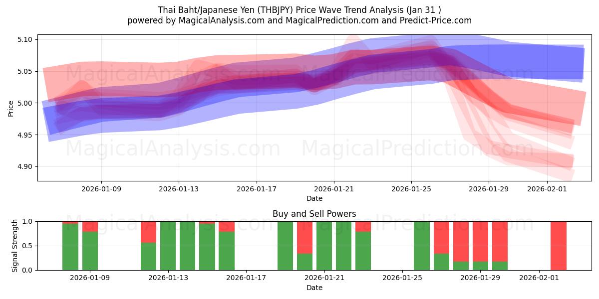  Thai Baht/Japansk Yen (THBJPY) Support and Resistance area (30 Jan) 