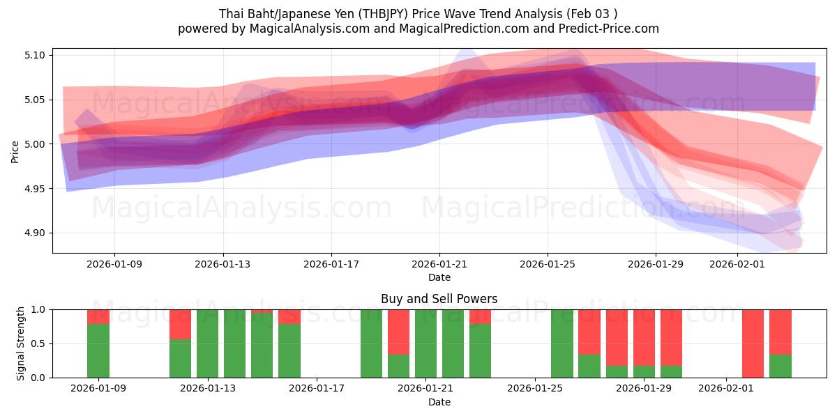  بات تایلند/ین ژاپن (THBJPY) Support and Resistance area (02 Feb) 