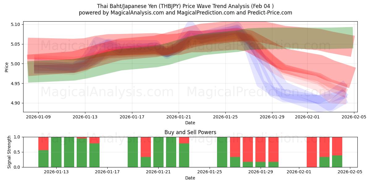  Tayland Bahtı/Japon Yeni (THBJPY) Support and Resistance area (03 Feb) 