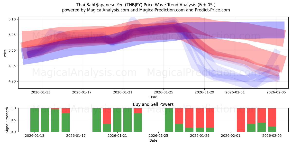  Thailändischer Baht/Japanischer Yen (THBJPY) Support and Resistance area (04 Feb) 
