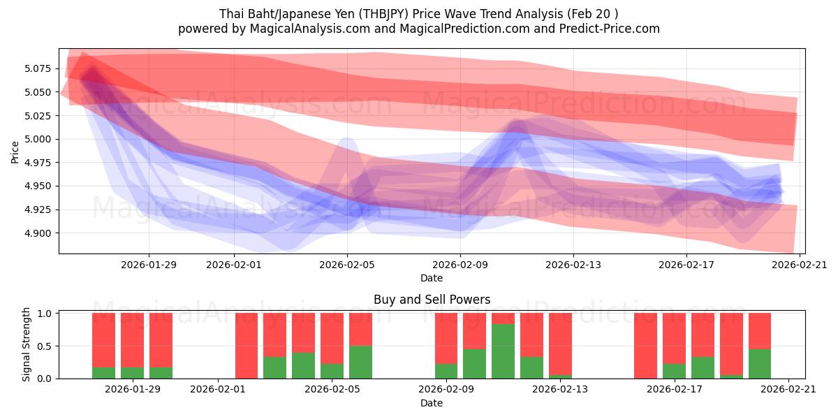  Тайский бат/Японская иена (THBJPY) Support and Resistance area (19 Feb) 