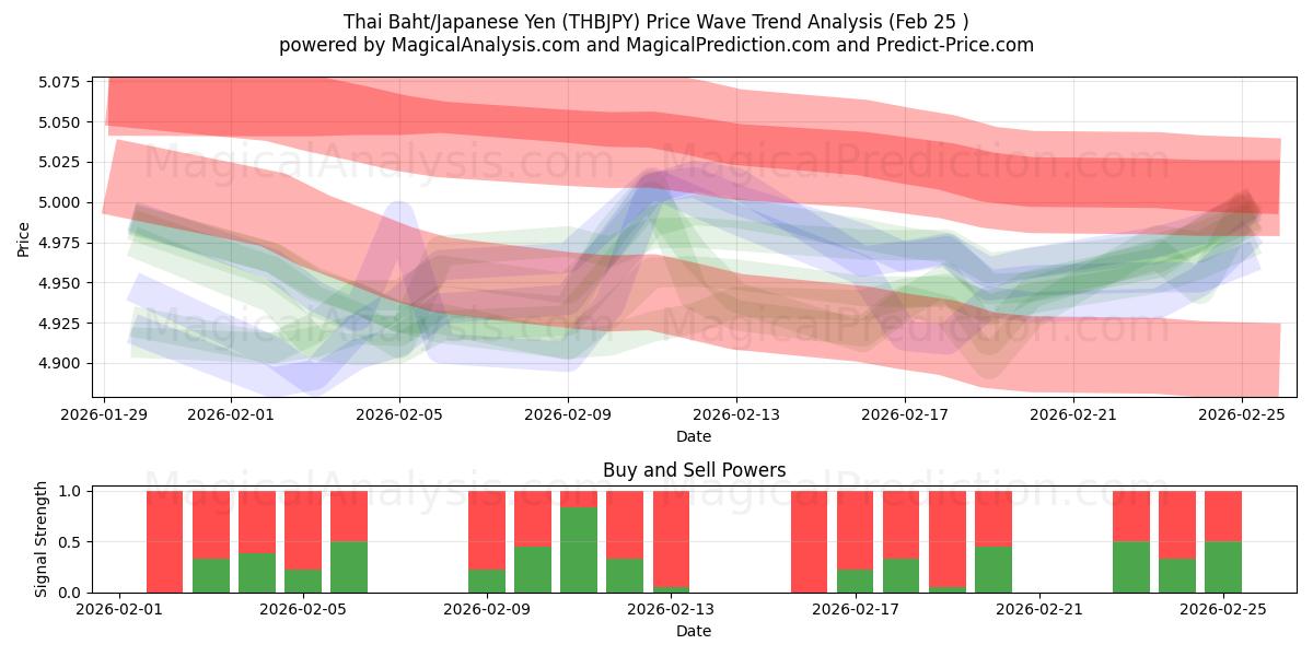  Thailändischer Baht/Japanischer Yen (THBJPY) Support and Resistance area (24 Feb) 