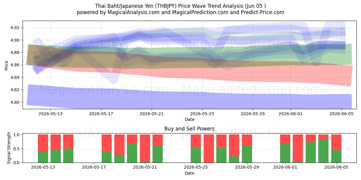  Tayland Bahtı/Japon Yeni (THBJPY) Support and Resistance area (04 Jun) 