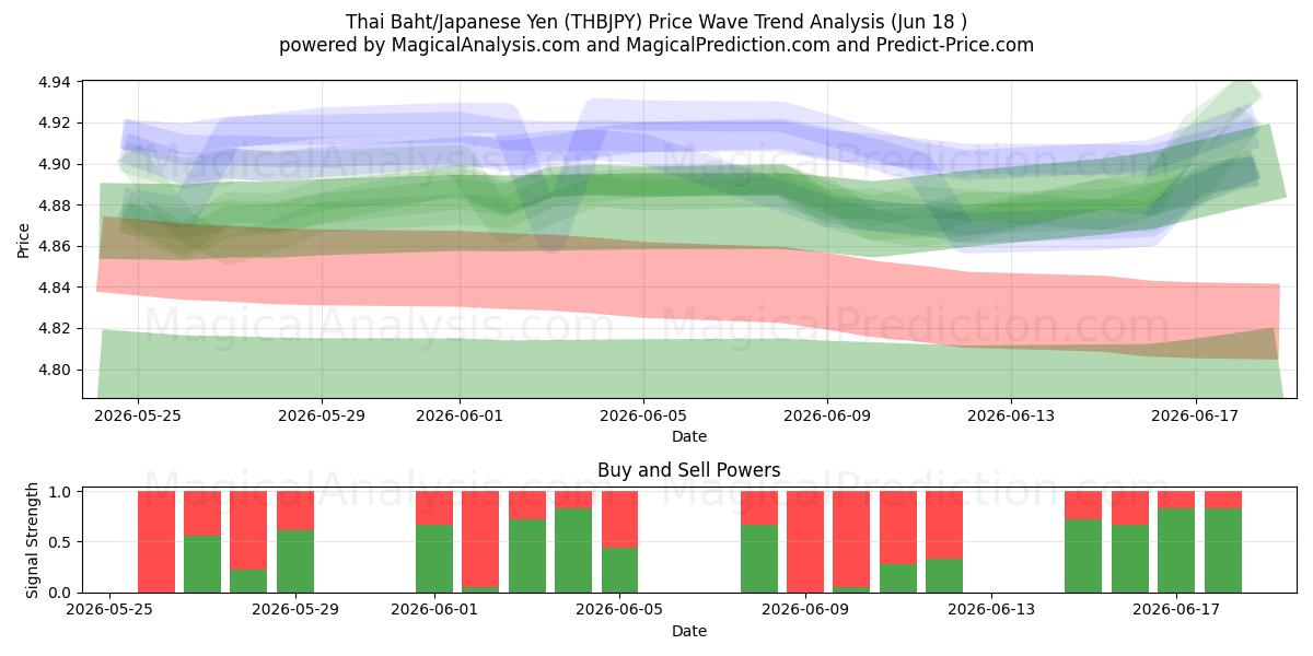  بات تایلند/ین ژاپن (THBJPY) Support and Resistance area (09 Jun) 